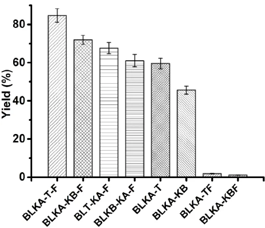 Figure S7 The yields of 9OHAD using different strains containing different plasmids. Data are  shown as the mean ± SD from three independent experiments