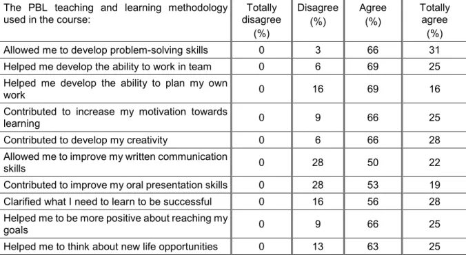 Table 1: Students’ perceptions of the PBL methodology regarding skills and attitudes (n=32)  The  PBL  teaching  and  learning  methodology 