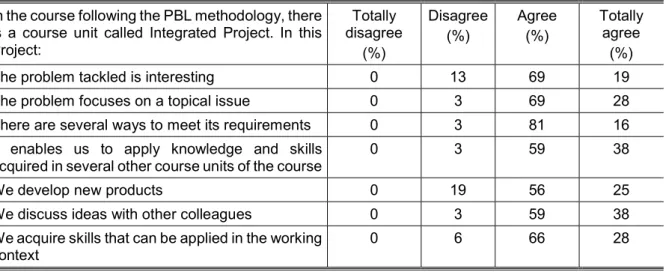Table  3  below  shows  the  distribution  of  students’  answers  regarding  the  items  assessed  within  this  particular course unit