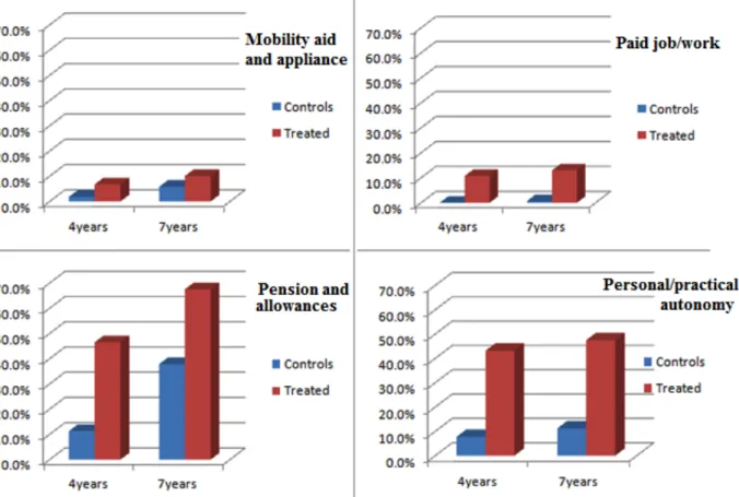 Figure 3. Results of the outcomes analysed after 4 and 7 years 