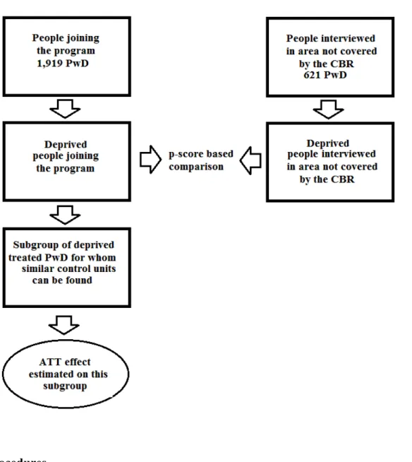 Figure 2. Randomisation process 