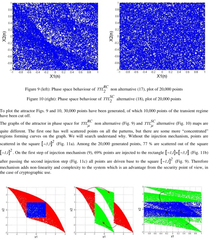 Figure 11 (a): scattering of points by TTL RC