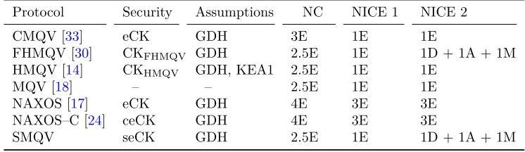 Table 1: Security and Eﬃciency Comparison between SMQV and other DH protocols.