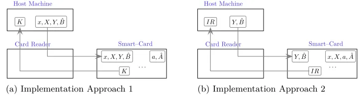 Figure 1: Implementation Approaches