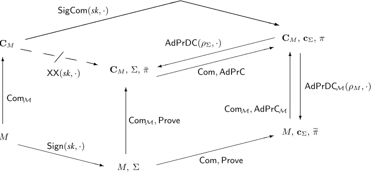 Figure 1: Commuting signatures