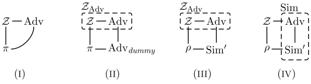 Figure 1: Completeness of the dummy-adversary: proof steps