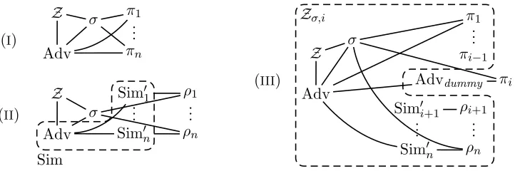 Figure 2: Networks occurring in the proof sketch of Theorem 10. Network (I) represents thereal model, (II) the ideal model, and (III) the hybrid case