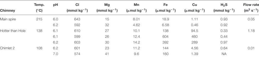 TABLE 1 | Hydrothermal vent ﬂuid composition at the Von Damm vent ﬁeld.