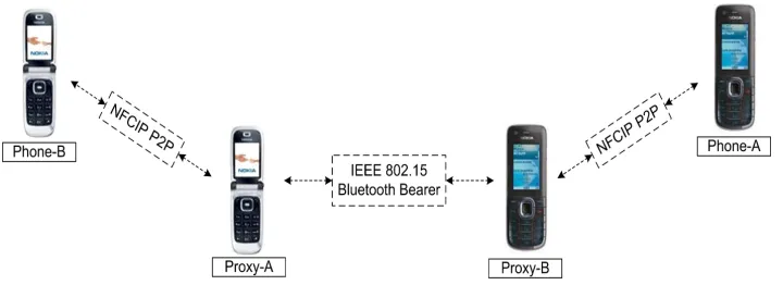 Fig. 1. P2P Relay Setup using Bluetooth.