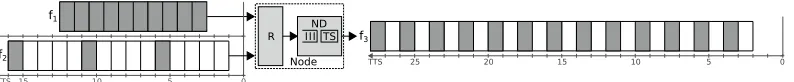 Fig. 6. Trafic shaper example scenario: two input flows shaped by an intermediate node as an output flow.Parameters for the input flows are f1 = {O = 2.5, β = 1,σ = 10} and f2 = {O = 1, β = 15,σ = 3}