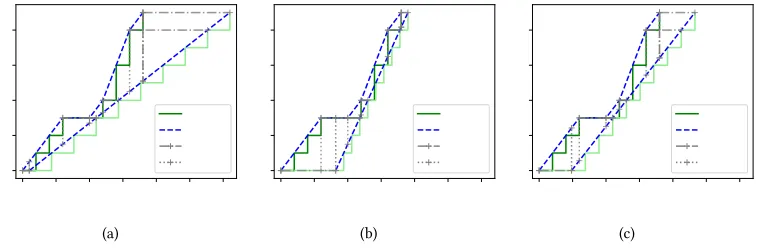 Fig. 8. Cumulative arrival/departure curves for a single node, using (a) ℧in-O, (b) ℧ax-S and (c) LQ heuristics.