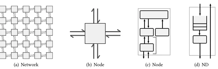 Fig. 2. (a) The XDense 2-D mesh network; (b) nodes use four bidirectional links to connect with neighborslocated in the four cardinal directions (North, South, East, West); (c) node internals: processor (P), router (R),net-device (ND) and sensor (S); (d) n