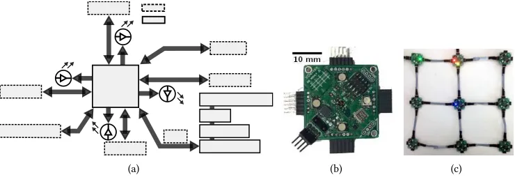 Fig. 3. (a) node’s schematic showing each major components of the system. (b) Node prototype