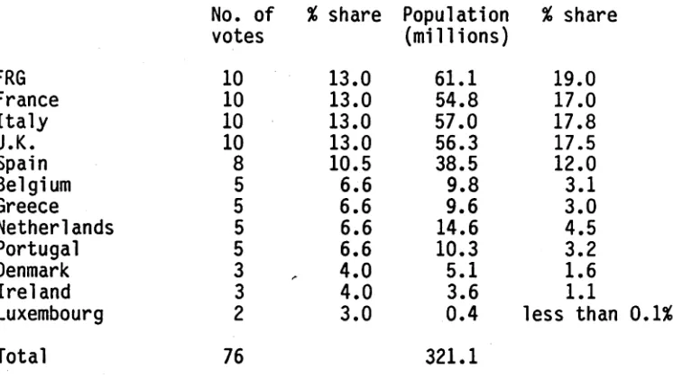 Table IV.1 The Distribution of Votes in the EC Council from 1986