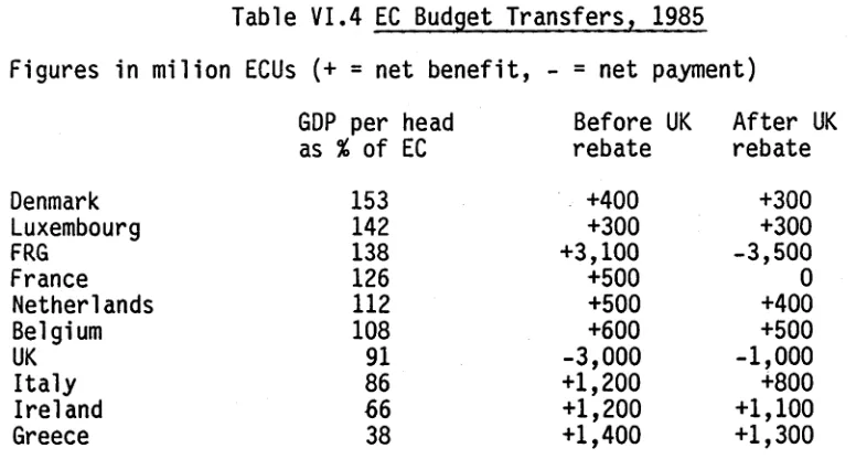 Table V I.4 EC Budget Transfers, 1985 