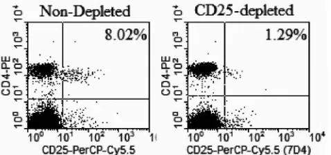 FIG. 1. Depletion of CD4�were injected intraperitoneally with 1.2 mg of anti-CD25 monoclonalantibody clone PC61