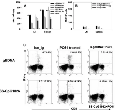 FIG. 5. Inﬂuence of double depletion of CD4�and depleted again at 60 days post-initial immunization