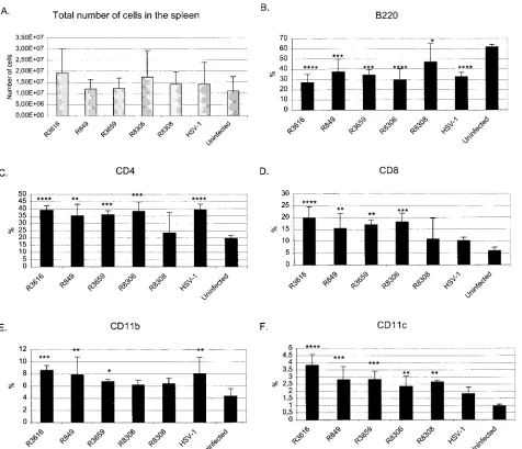 FIG. 6. (A) Total number of spleen cells on day 10 postinfection with ��mean of quadruplicatesvirus-infected to uninfected samples.standard deviations are shown