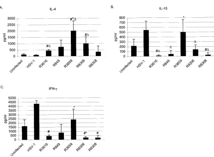 FIG. 8. Cytokine (A, IL-4; B, IL-10; and C, IFN-�was evaluated by Mann-WhitneyResults are shown as concentrations
