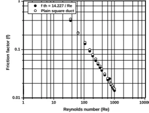 Fig. 3 Data verification of friction factor of plain duct  