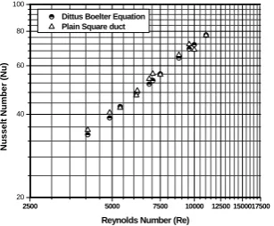 Fig. 4 Data verification of Nusselt number of plain duct 