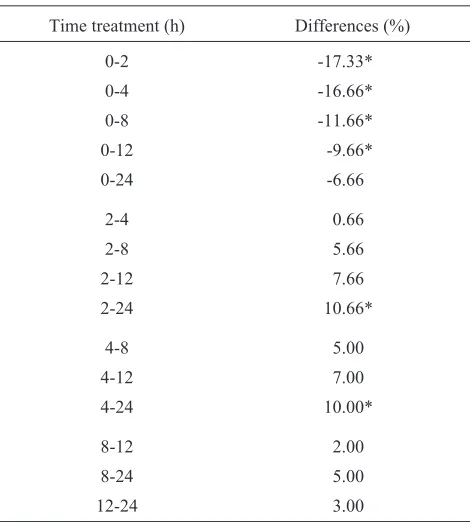 Fig. 1. The dependence of germination capacity of wheat seedsfrom�time�of�seed�treatment�with�alternating�magnetic�field.