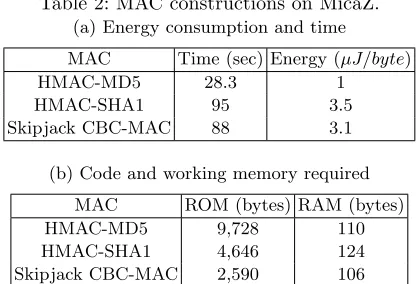Table 2: MAC constructions on MicaZ.