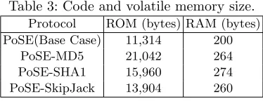 Table 3: Code and volatile memory size.