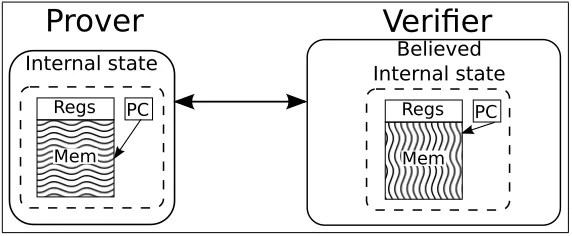 Fig. 1: Generic remote attestation.