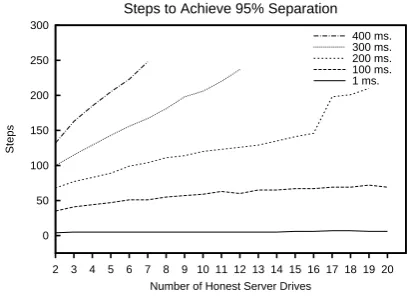 Figure 7: Effect of drives and steps on separation