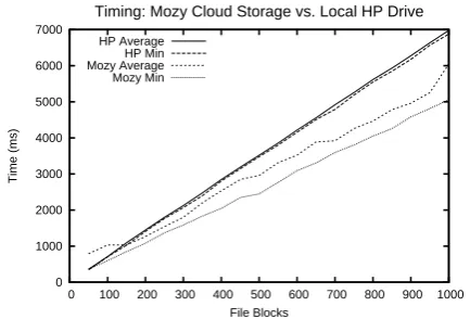 Figure 11: Comparing block retrieval on Mozy and a local drive