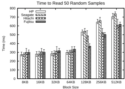Figure 5: Read time for 50 random blocks