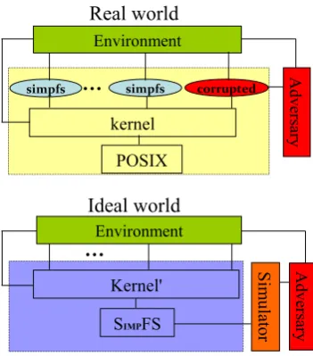 Fig. 3. The real and ideal worlds for a kernel implementation of simpfs. In this setting, process privileges are handledby the environment.