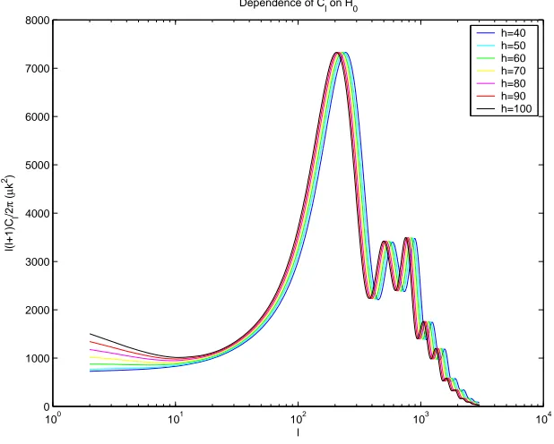 Figure 1.4 Dependence of Cthe microwave background. If we keep the physical densities of matter components Ωℓ on H0, the Hubble constant