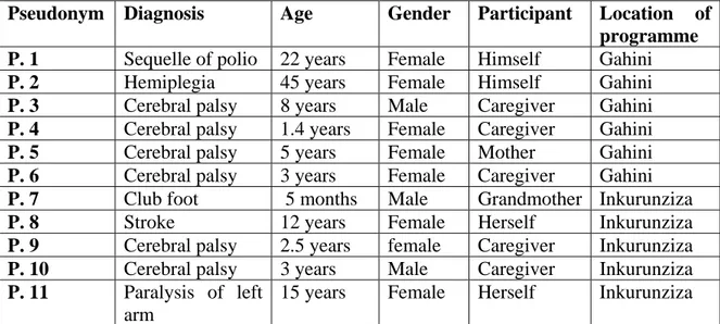 Table 1. Distribution of participants in the focus group discussion 