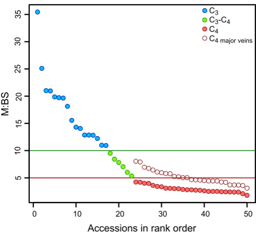 Figure 2 Continuous variation inCvalue.distinct division among C Alloteropsis semialata leaf anatomy, but3, C3-C4 and C4 types