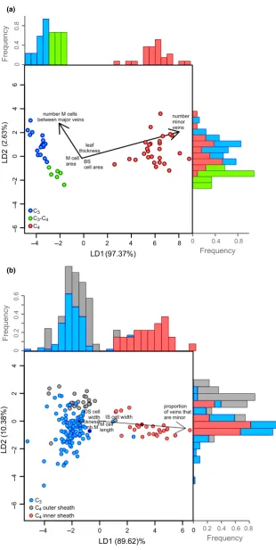 Figure 3 Linear discriminant analysis of leaf anatomical traits. The ﬁrst (LD1) and second (LD2) dimensions of the LDA are plotted against each otherdenoted by solid blue and red circles respectively