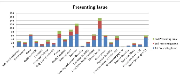 Figure 5.4: Presenting issue(s) � Level 2 