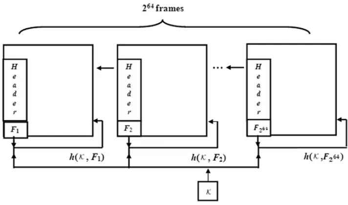 Figure 1: Each session key K is used for 264 frames.