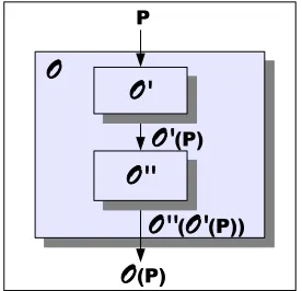 Fig. 1. Cascade obfuscator Oreceives a program P , and applies O′ and O′ ′ sequentially