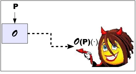 Fig. 2. A program Pis obfuscated, and then sent to remote platform. The user controlling the execution environmentcan execute the obfuscated program on any input of its choice and can observe the outputs