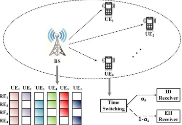 Fig. 1: The system model of a downlink SWIPT-enabled MC-NOMA with TS-based receivers and PDMA technique.