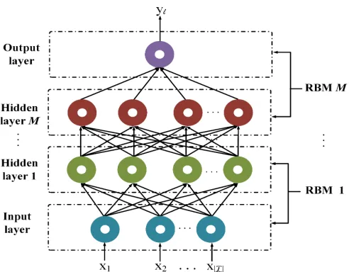 Fig. 2: An example of the DBN framework used in this work.