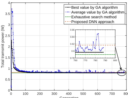 Fig. 3: Performance evaluation of genetic algorithm and the proposedDBN-based approach