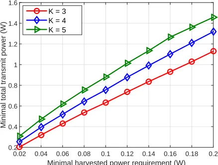 Fig. 7: Comparison of minimum total transmit power among OFD-MA, SC-NOMA, MC-NOMA with SCMA and MC-NOMA withPDMA in SWIPT-enabled systems