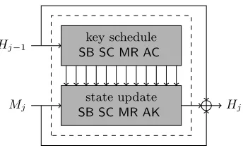 Fig. 2. An overview of the Whirlpool compression function. The 10-round blockcipher W with key schedule and state update is used in Miyaguchi-Preneel mode.