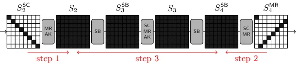 Fig. 8. The inbound phase of the collision attack on 5.5 rounds of Whirlpool.