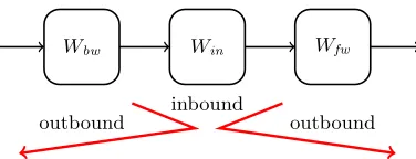 Fig. 1. A schematic view of the rebound attack. The attack consists of an in-bound and two outbound phases.