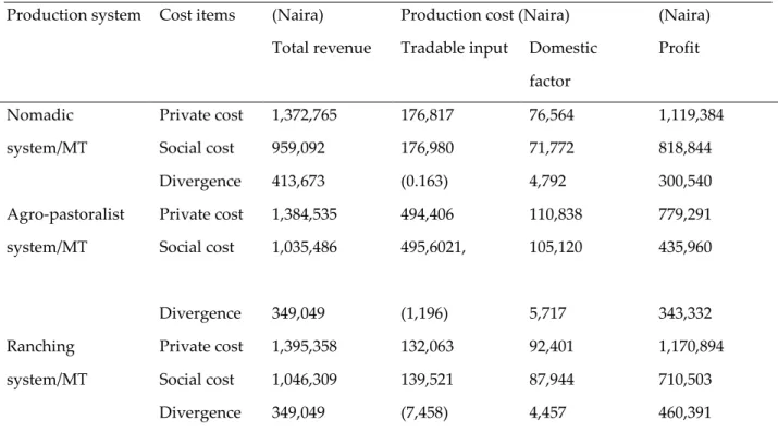 Table 2:  Policy analysis matrix for beef cattle production systems in Nigeria 