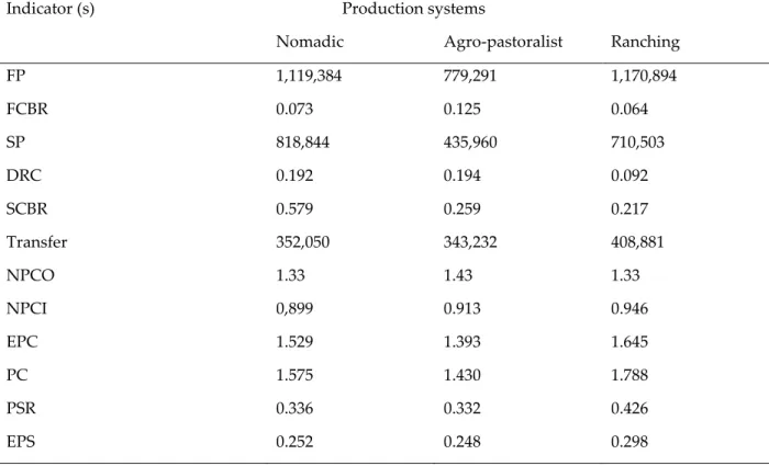 Table 3:  Summary of competitiveness and protection indicators for the beef cattle                   production systems in Nigeria 